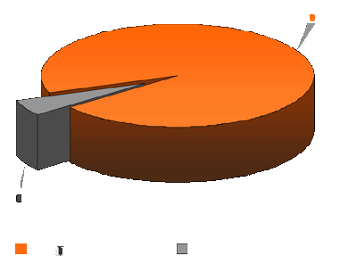 95% of all drinkers suffer from hangovers